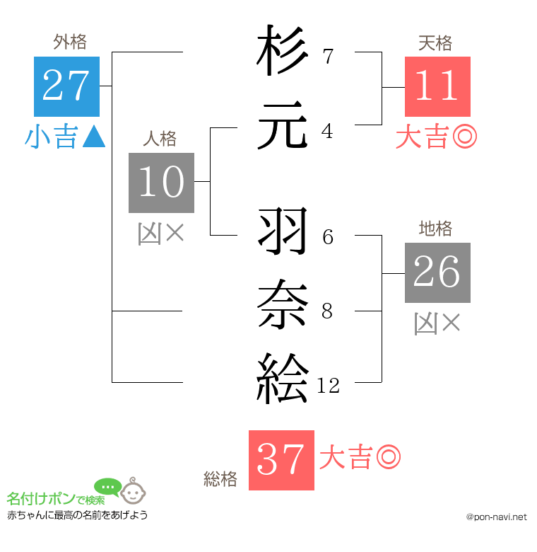 杉元 羽奈絵さんの姓名判断結果
