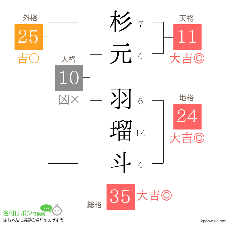 杉元 羽瑠斗さんの姓名判断結果