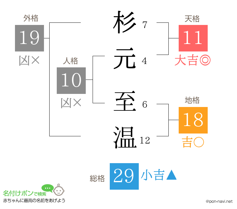 杉元 至温さんの姓名判断結果