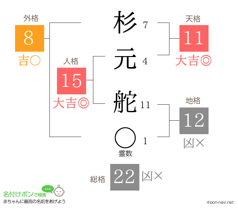 杉元 舵さんの姓名判断結果