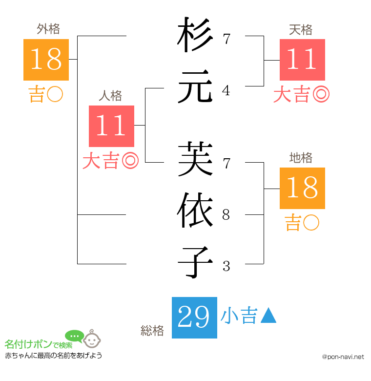 杉元 芙依子さんの姓名判断結果
