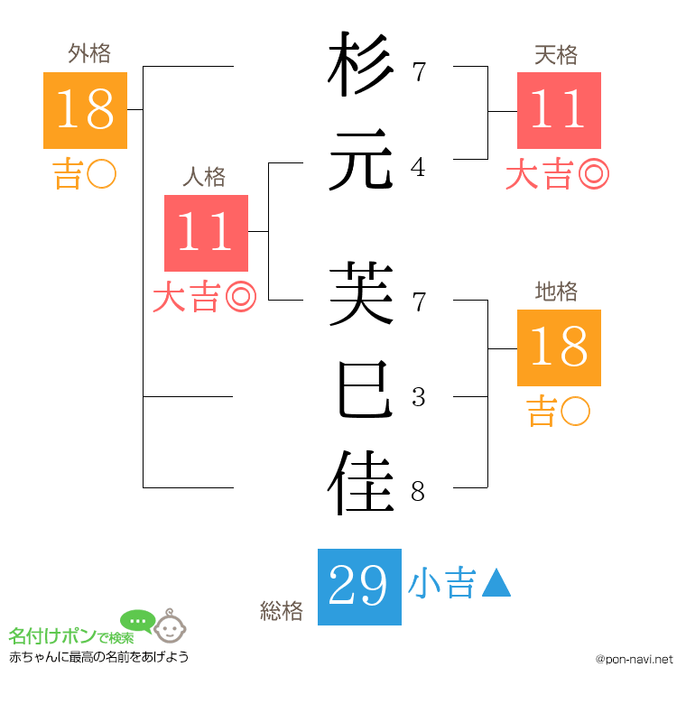 杉元 芙巳佳さんの姓名判断結果