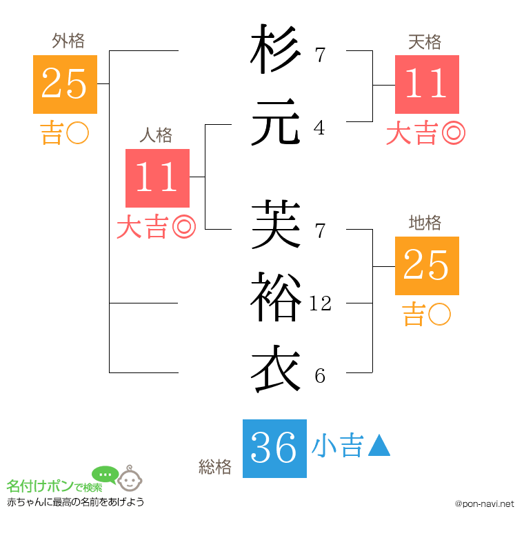 杉元 芙裕衣さんの姓名判断結果