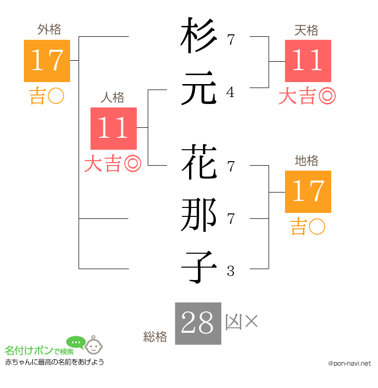 杉元 花那子さんの姓名判断結果