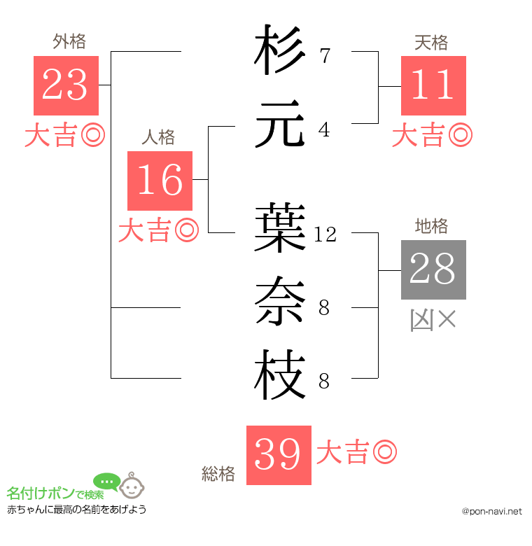杉元 葉奈枝さんの姓名判断結果