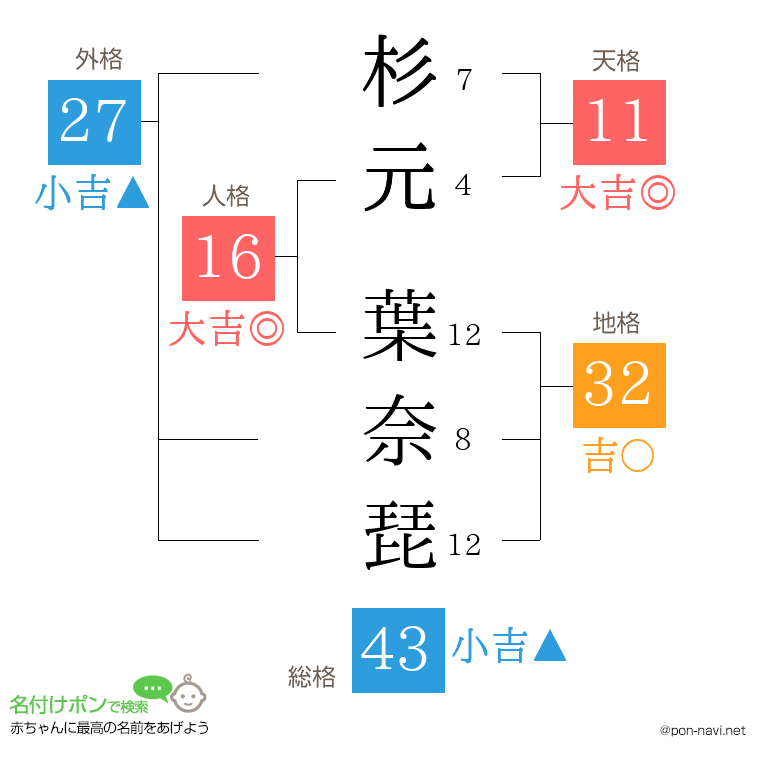 杉元 葉奈琵さんの姓名判断結果