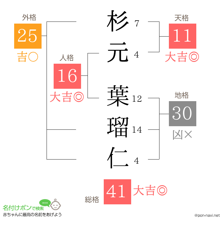 杉元 葉瑠仁さんの姓名判断結果
