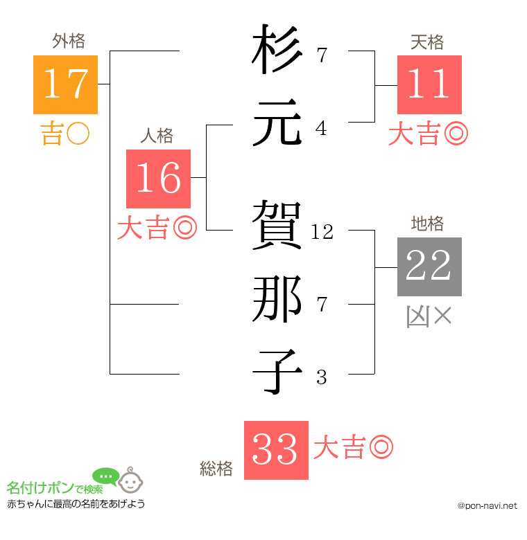 杉元 賀那子さんの姓名判断結果