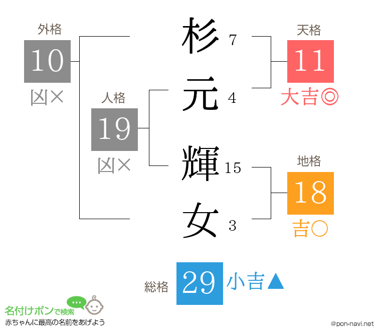 杉元 輝女さんの姓名判断結果