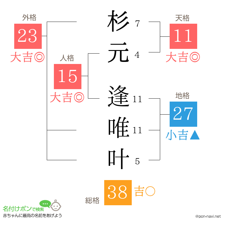 杉元 逢唯叶さんの姓名判断結果
