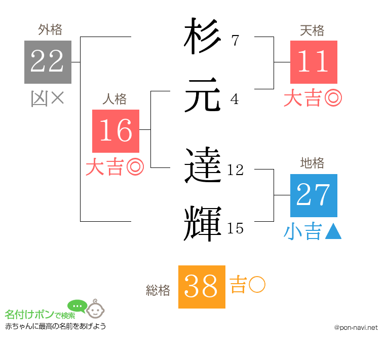 杉元 達輝さんの姓名判断結果