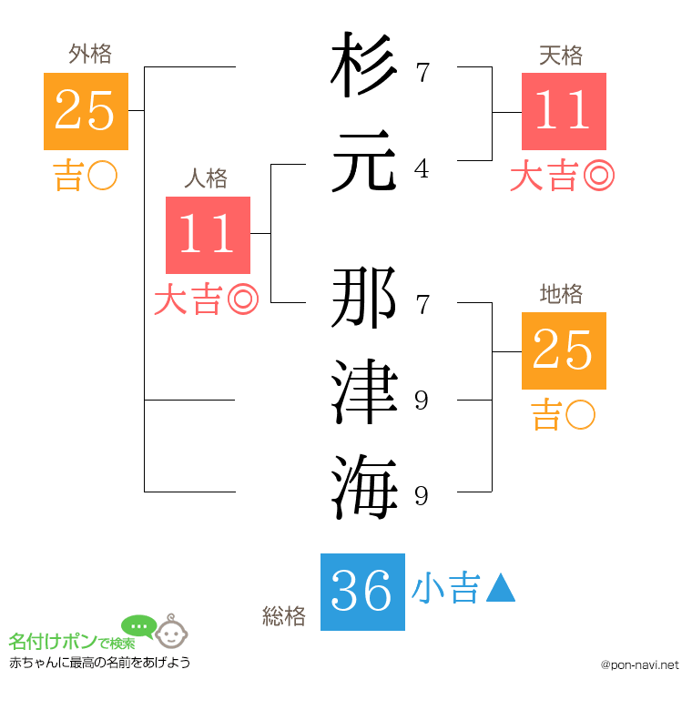 杉元 那津海さんの姓名判断結果