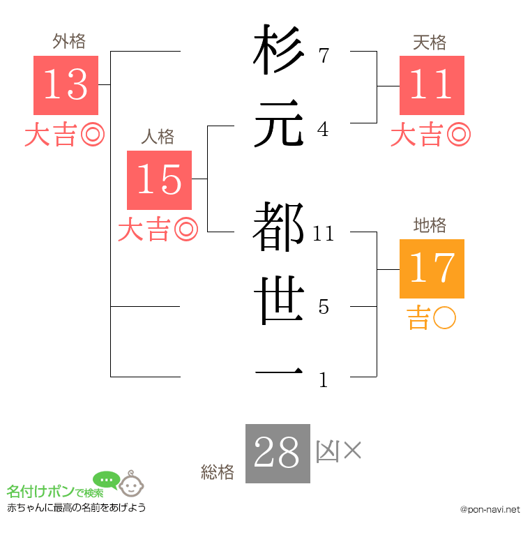 杉元 都世一さんの姓名判断結果