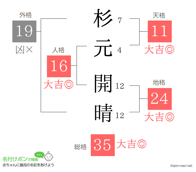 杉元 開晴さんの姓名判断結果