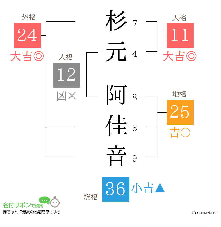 杉元 阿佳音さんの姓名判断結果