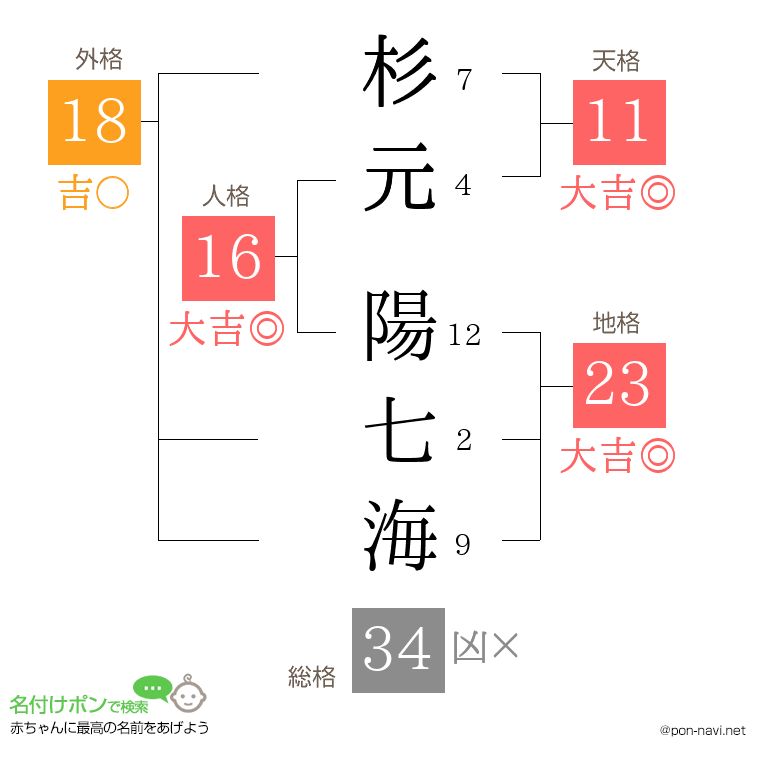杉元 陽七海さんの姓名判断結果