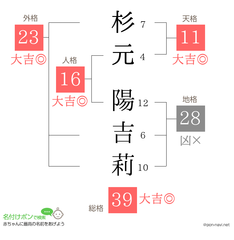 杉元 陽吉莉さんの姓名判断結果