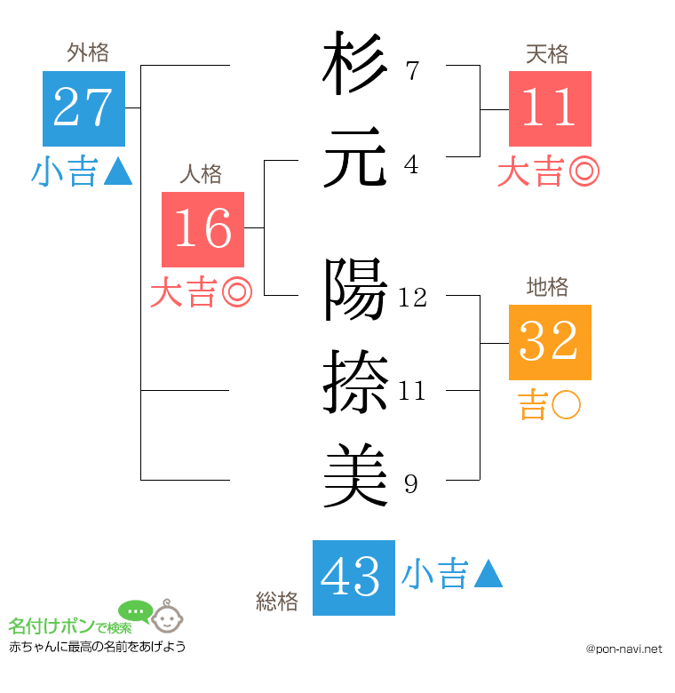 杉元 陽捺美さんの姓名判断結果