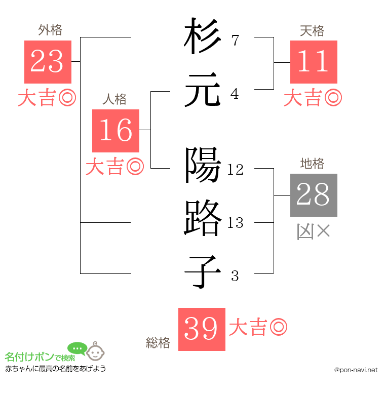 杉元 陽路子さんの姓名判断結果