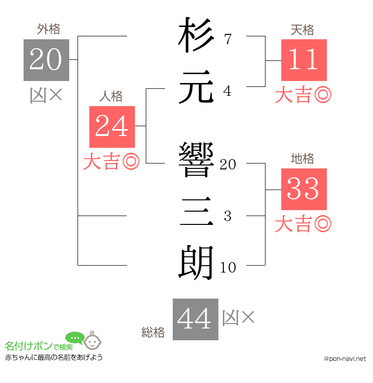 杉元 響三朗さんの姓名判断結果