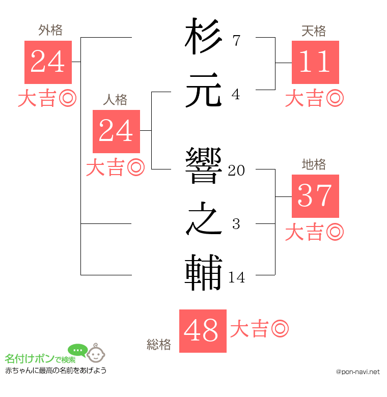 杉元 響之輔さんの姓名判断結果