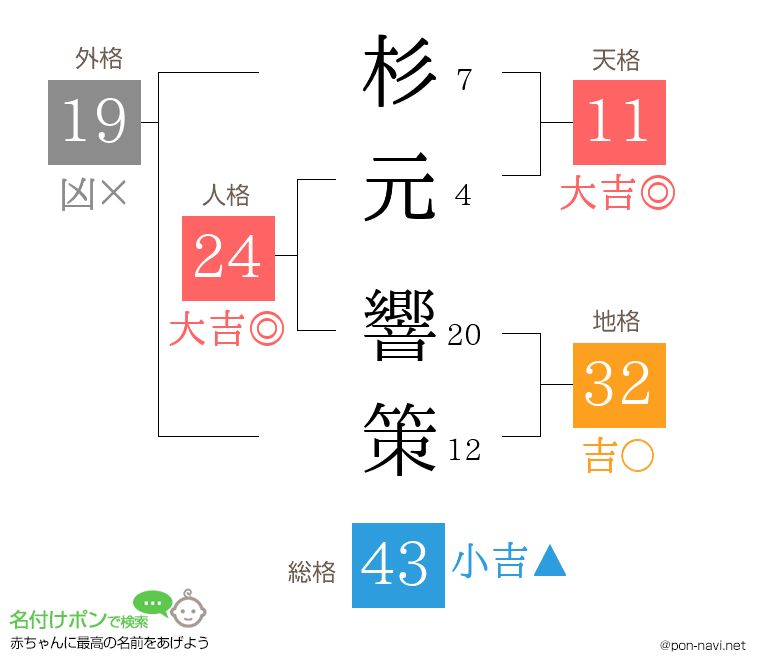 杉元 響策さんの姓名判断結果