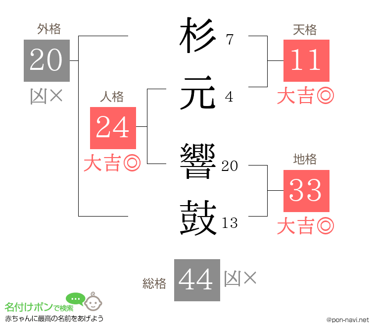 杉元 響鼓さんの姓名判断結果