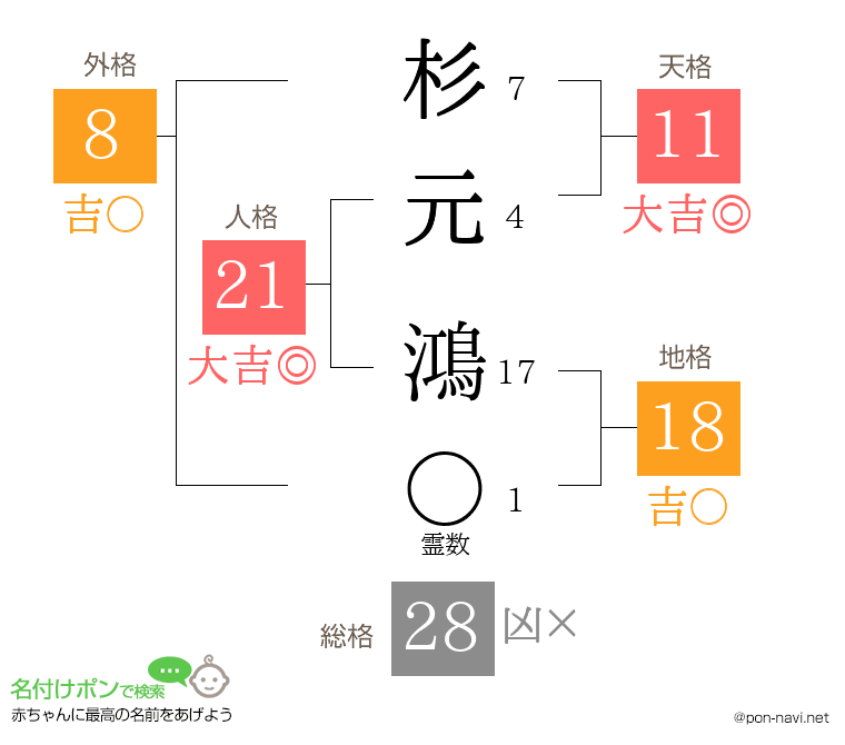 杉元 鴻さんの姓名判断結果