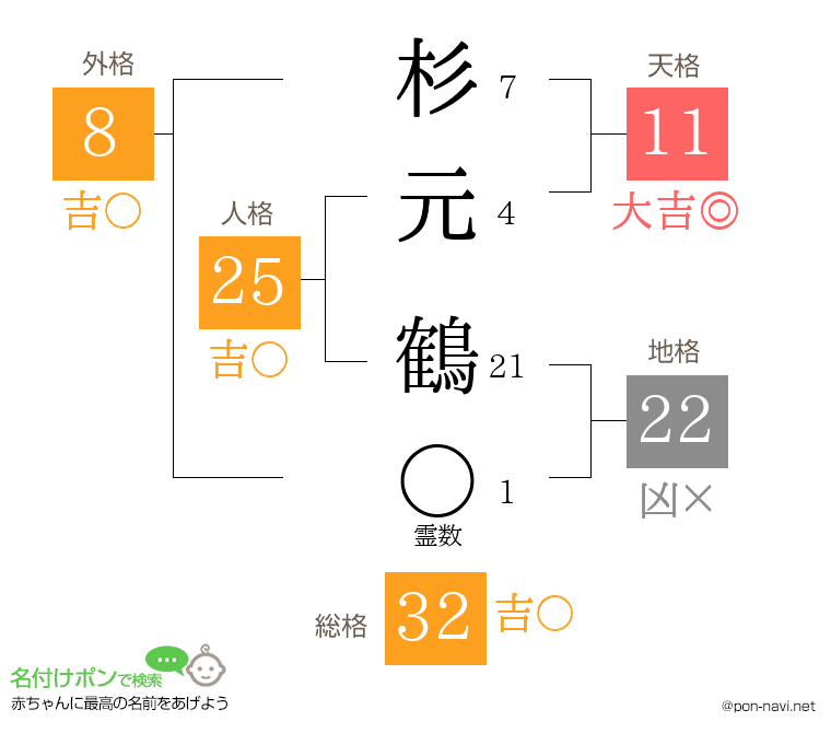 杉元 鶴さんの姓名判断結果