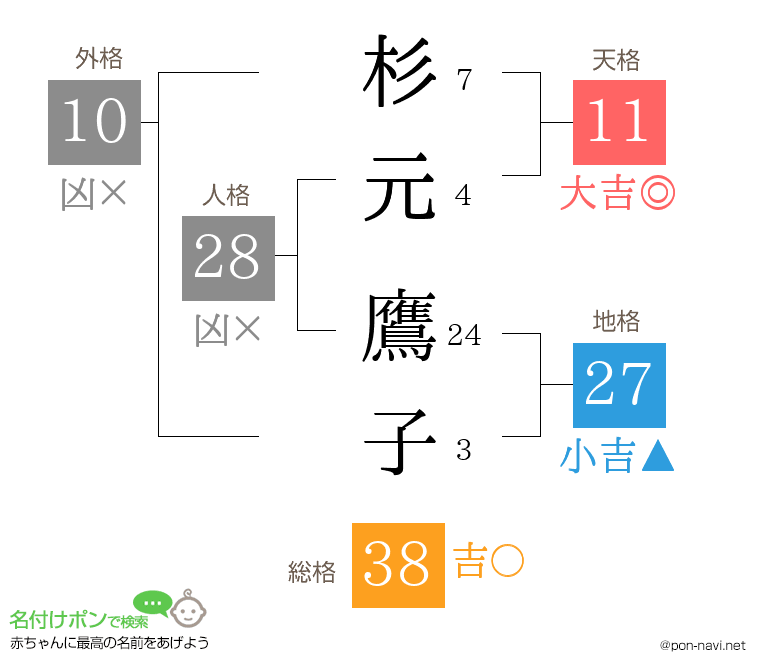 杉元 鷹子さんの姓名判断結果