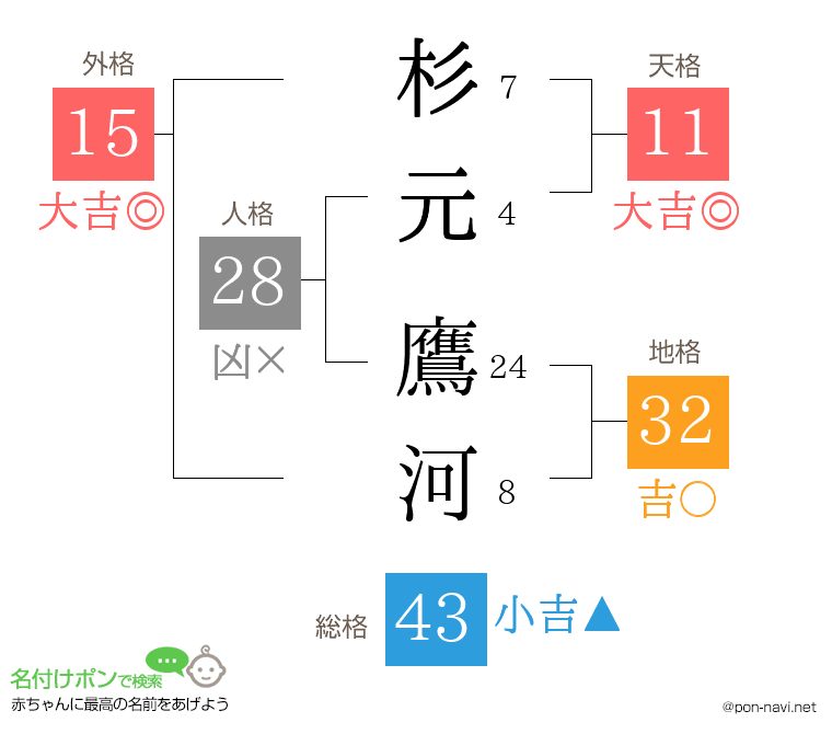 杉元 鷹河さんの姓名判断結果
