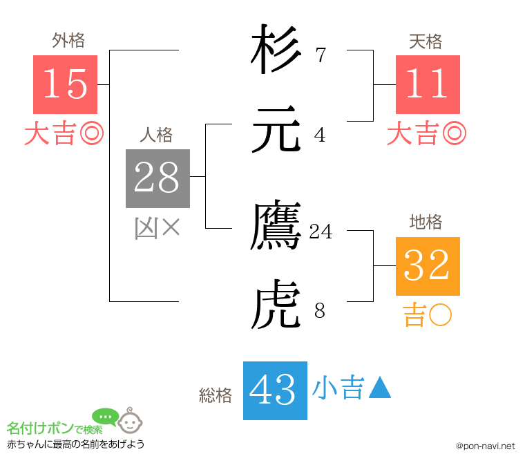杉元 鷹虎さんの姓名判断結果