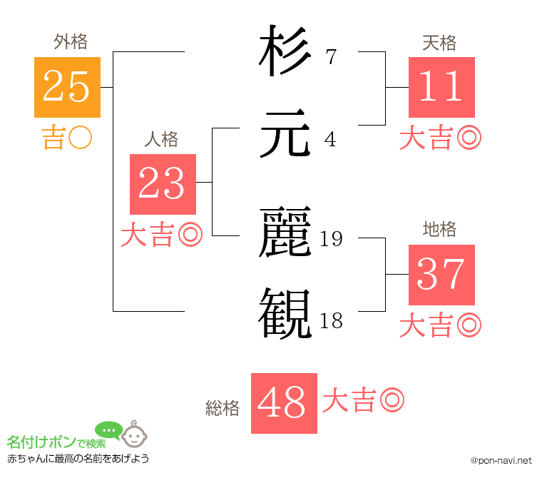 杉元 麗観さんの姓名判断結果