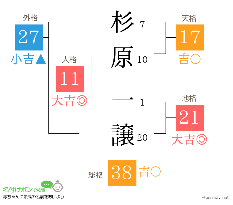 杉原 一譲さんの姓名判断結果