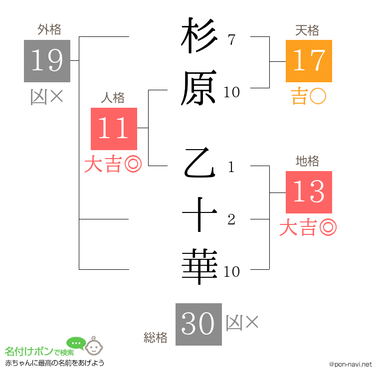 杉原 乙十華さんの姓名判断結果