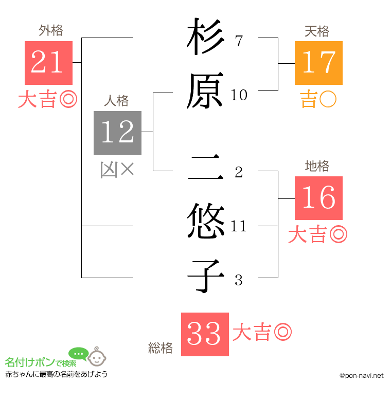 杉原 二悠子さんの姓名判断結果