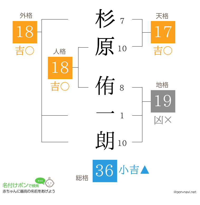 杉原 侑一朗さんの姓名判断結果