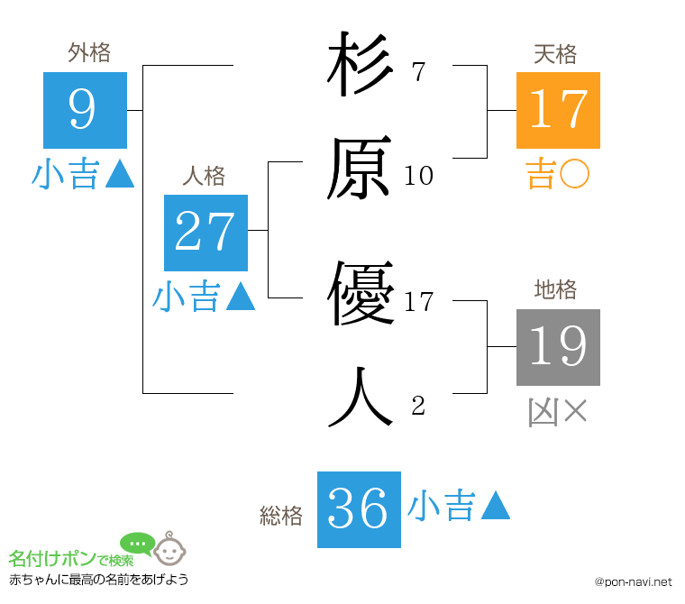 杉原 優人さんの姓名判断結果
