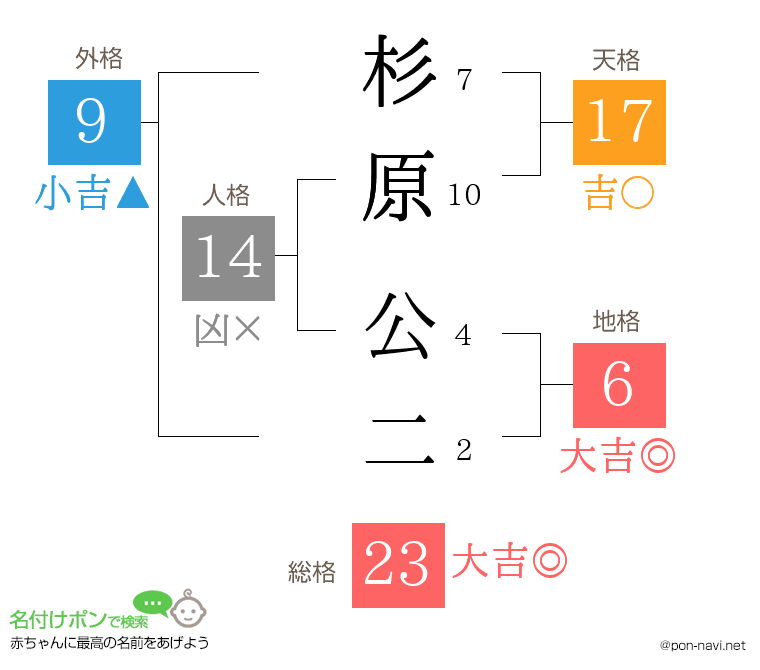 杉原 公二さんの姓名判断結果