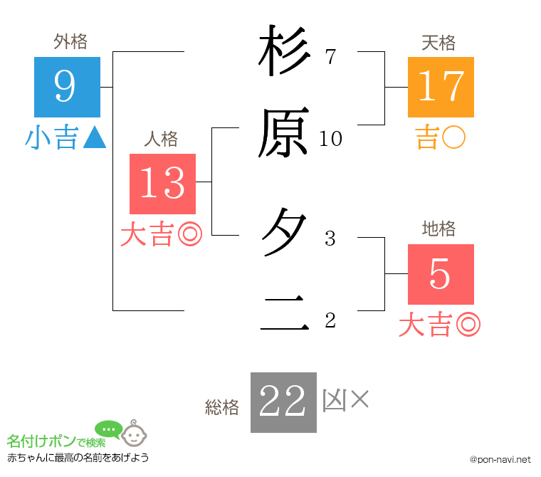 杉原 夕二さんの姓名判断結果