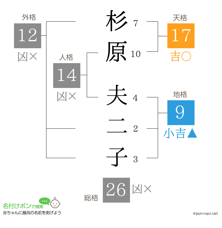 杉原 夫二子さんの姓名判断結果
