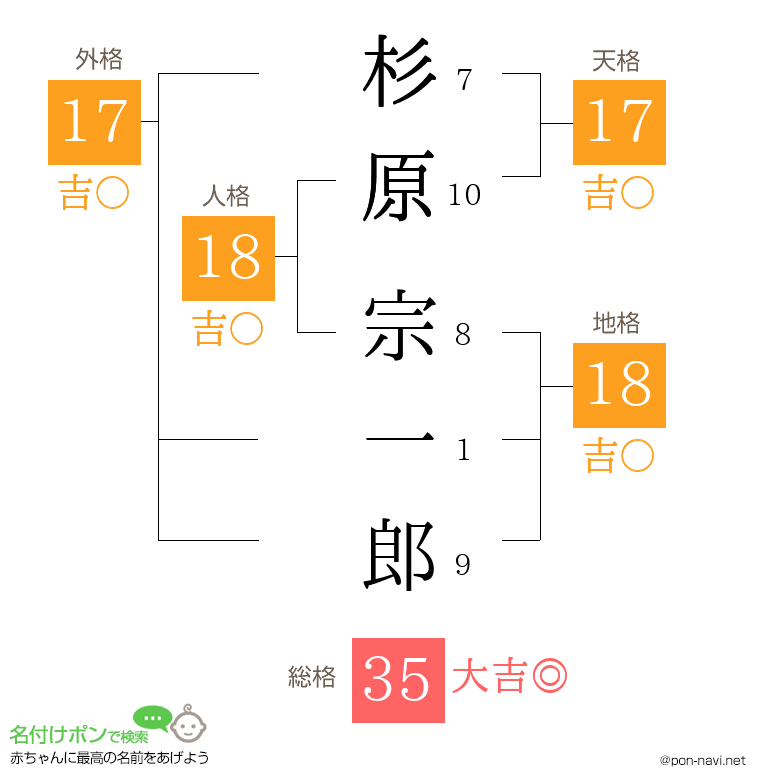 杉原 宗一郎さんの姓名判断結果