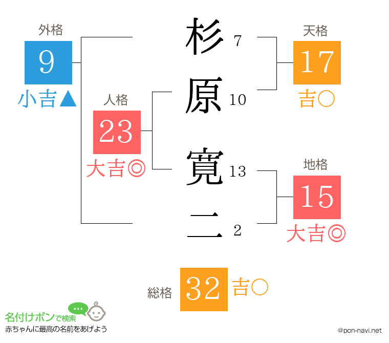 杉原 寛二さんの姓名判断結果
