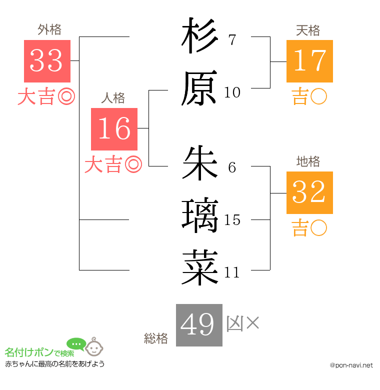 杉原 朱璃菜さんの姓名判断結果