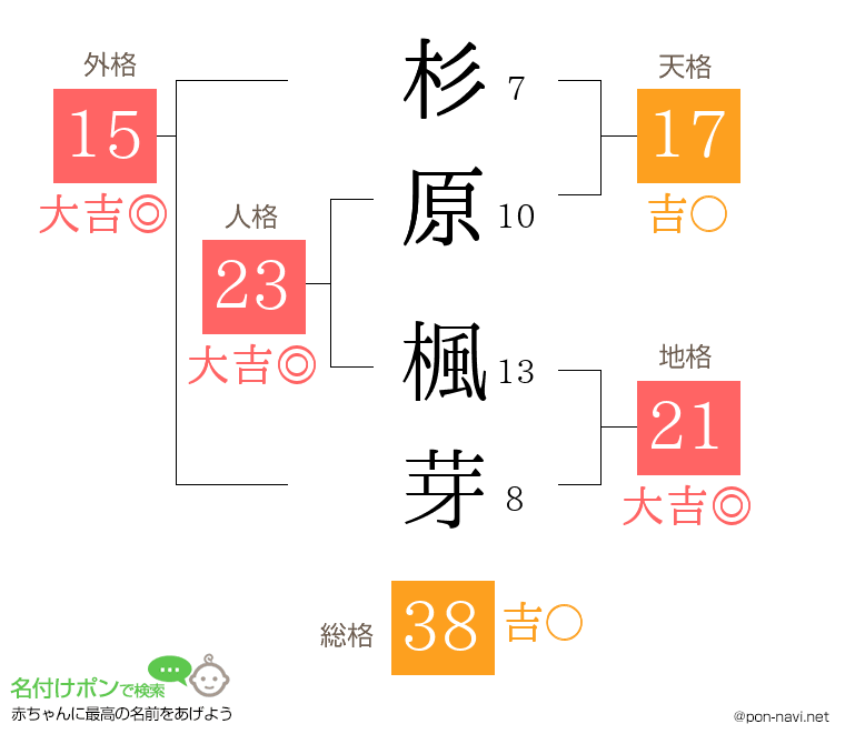 杉原 楓芽さんの姓名判断結果