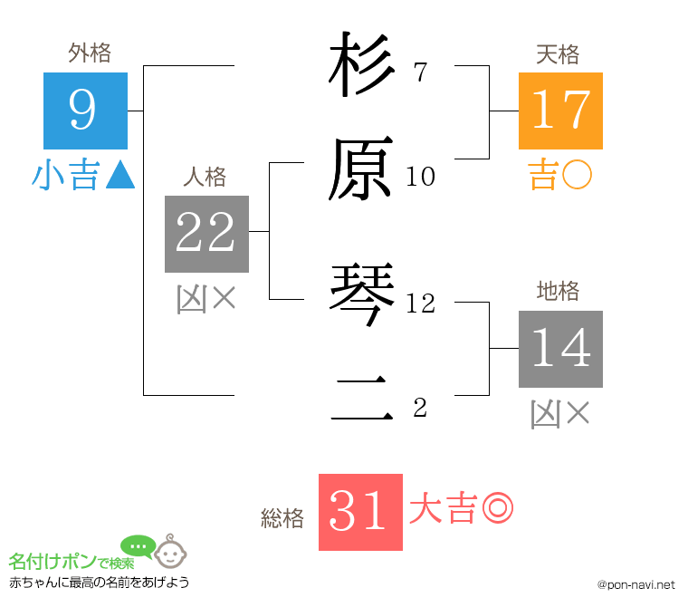 杉原 琴二さんの姓名判断結果