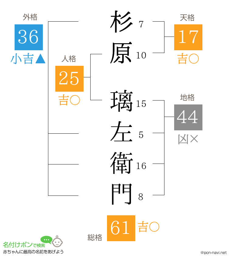 杉原 璃左衛門さんの姓名判断結果