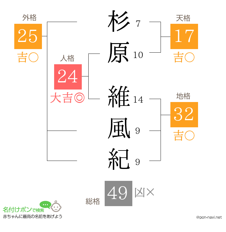 杉原 維風紀さんの姓名判断結果