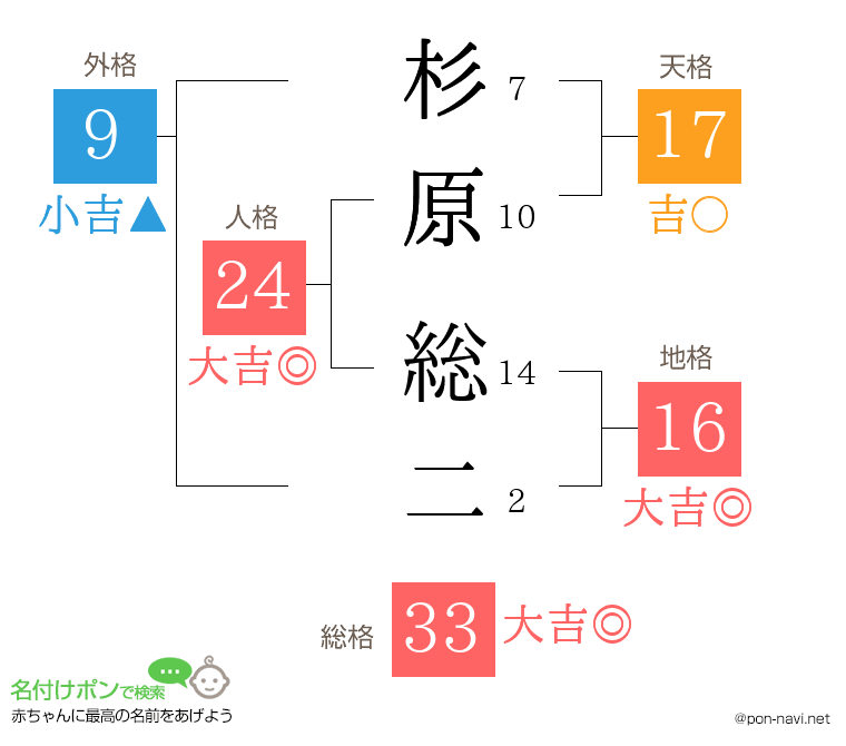 杉原 総二さんの姓名判断結果