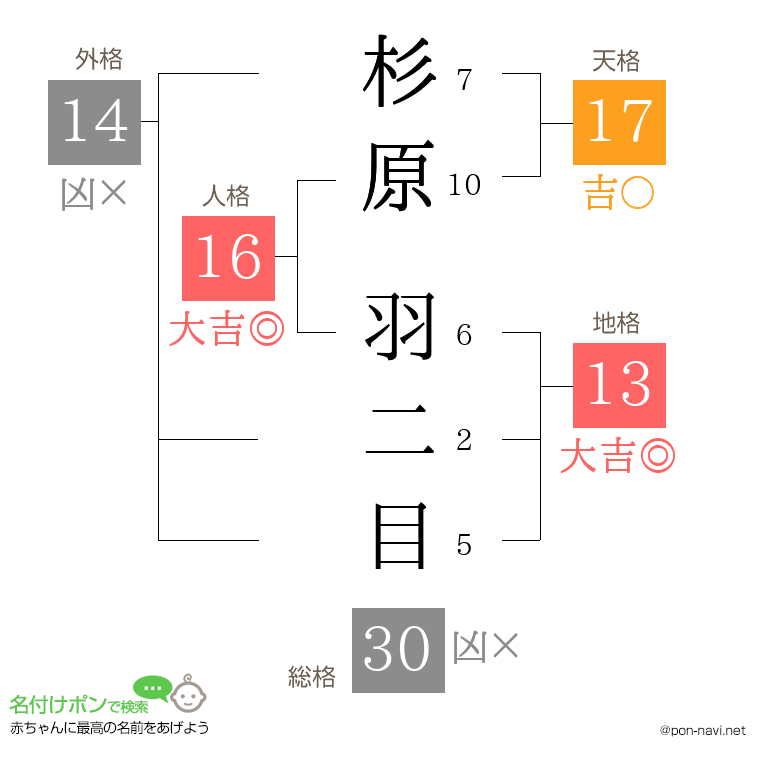 杉原 羽二目さんの姓名判断結果